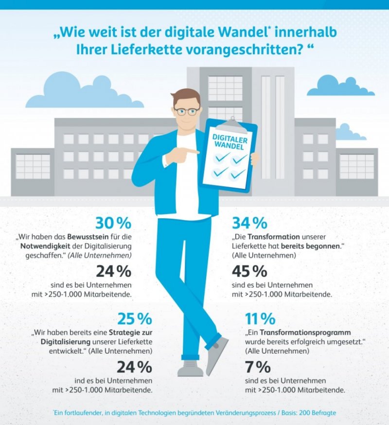 14. Hermes-Barometer: Digitaler Wandel im Supply Chain Management ...