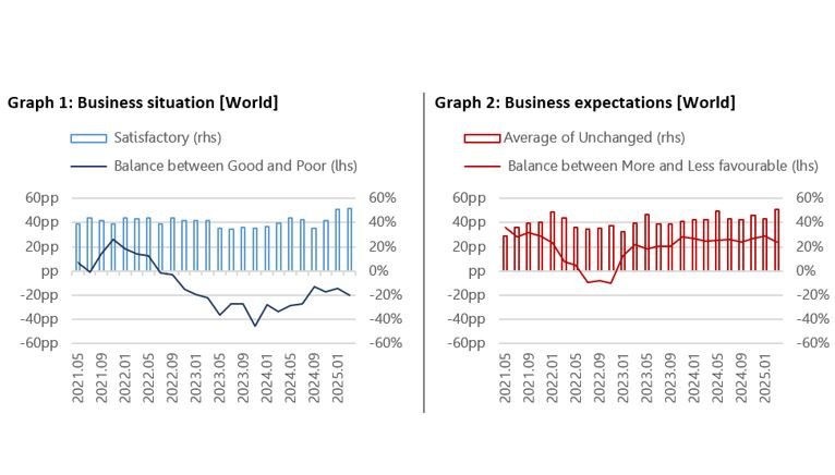Results of the ITMF Global Textile Industry Survey | textile network
