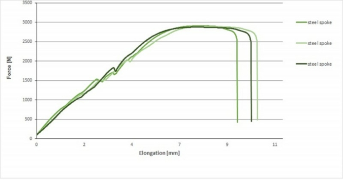 Figure 3: Breaking force of steel spokes