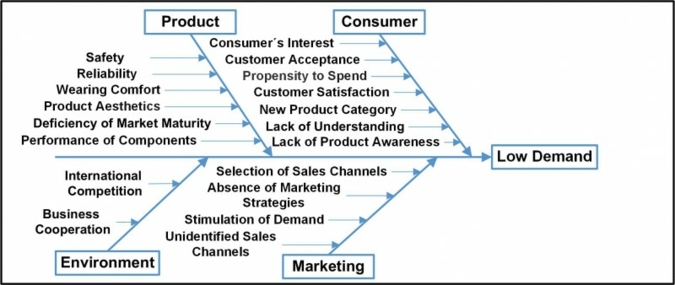 Ishikawa diagram – lack of demand
