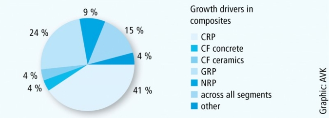 Wachstumstreiber im Composites-Bereich Grafik: AVK