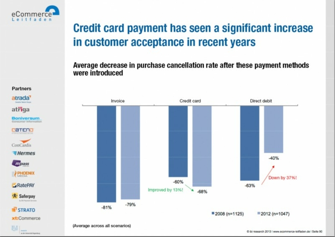 Das Angebot von Kreditkartenverfahren aber senkt die Abbruchquote in Online Shops um durchschnittlich 68 Prozent Photo: Grafik aus Studie „Erfolg...