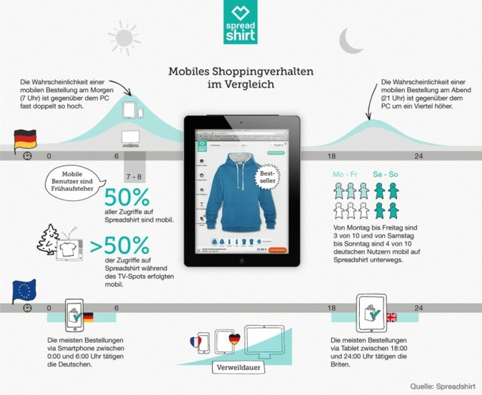Spreadshirt hat die mobile Internetnutzung seiner User untersucht
(Photo: Spreadshirt)