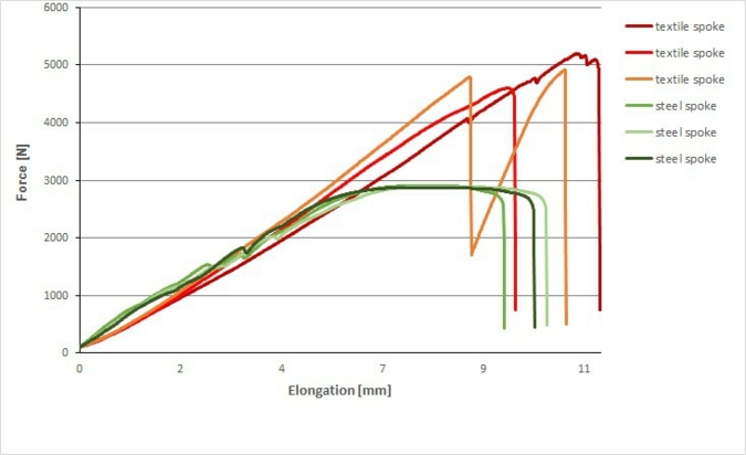 Figure 4: Comparison steel spokes - High performance spokes of Spinergy