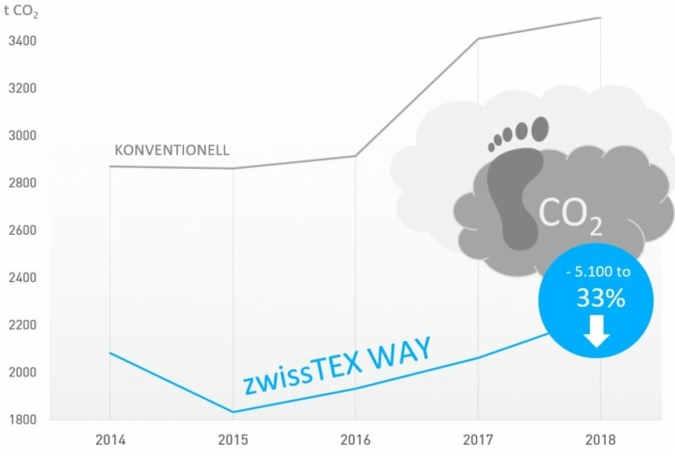 zwissTex-CO2-Umwelt.jpg