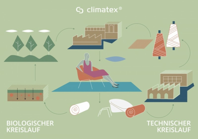 Biological and technical Cradle to Cradle cycles at Gessner AG Photo: Gessner