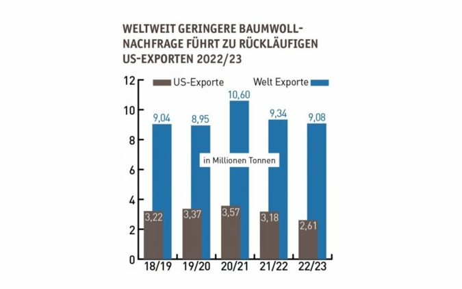 US-Baumwoll-Exporte