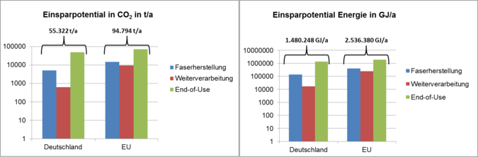 Abbildung 1: Einsparpotentiale für Deutschland und der EU an CO2-Emissionen und Energie pro Jahr in Abhängigkeit der PAN-haltigen Textilabfälle. 