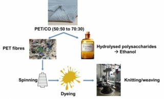 Schematic illustration of the process chain Photo: ITA