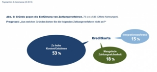 In response to the question of why credit card payment is not offered, 53 percent mention the charges involved and 15 percent mention the work invo...