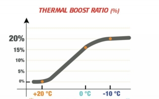 13.01.2016: Thermore Thermal Booster: neue intelligente Wattierung