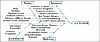 Ishikawa diagram – lack of demand