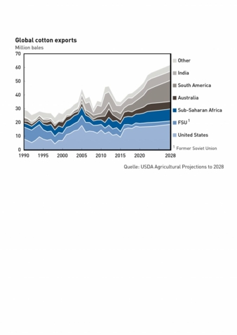 USDA-Langzeitprognose.jpg
