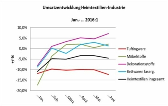 umsatzentwicklungheimtextilien.jpg