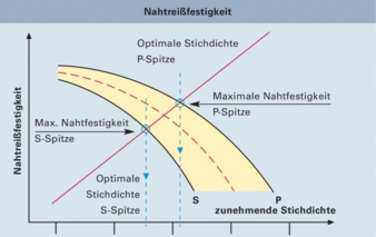 Maximising seam strength