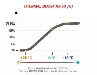 13.01.2016: Thermore Thermal Booster: neue intelligente Wattierung