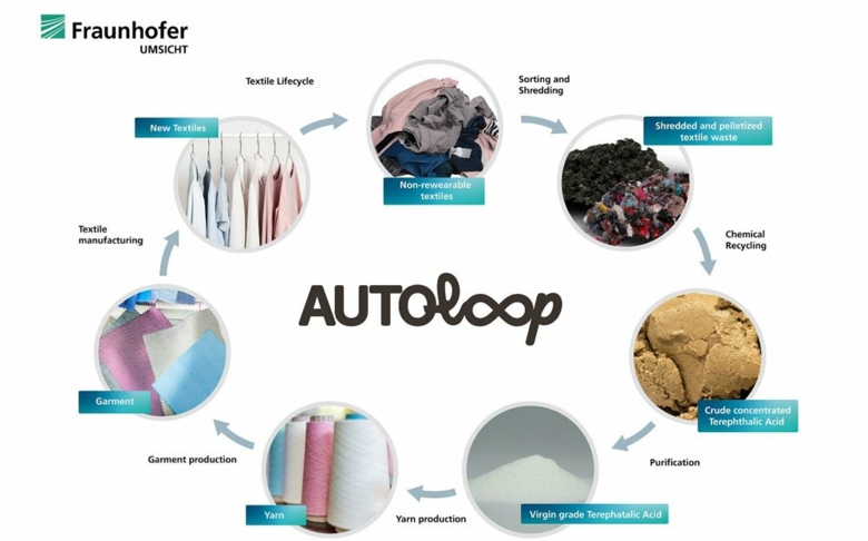 Forschung für geschlossene Textilkreisläufe