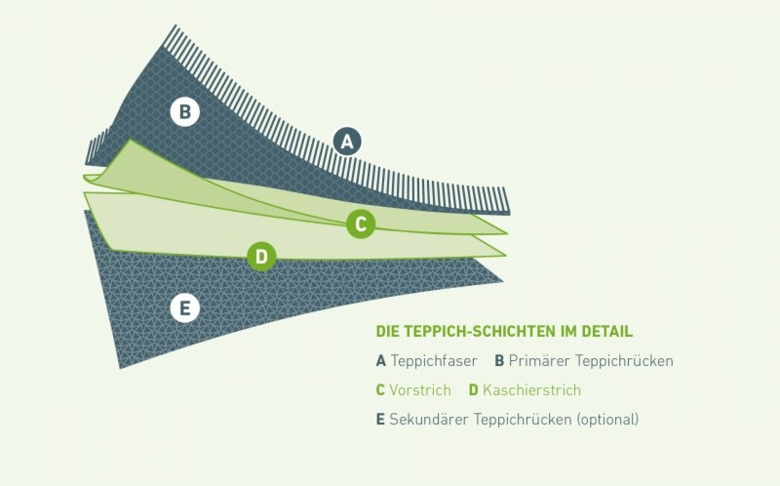 Teppichrecycling mit FASALOOP